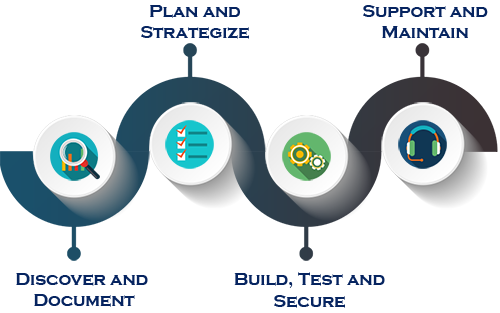 image showing the solutions engineering process